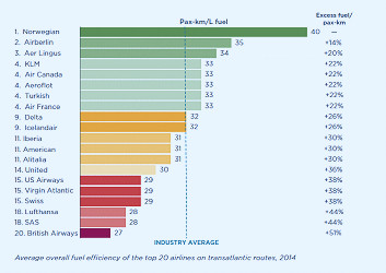 Transatlantic airline fuel efficiency ranking, 2014 - International Council  on Clean Transportation